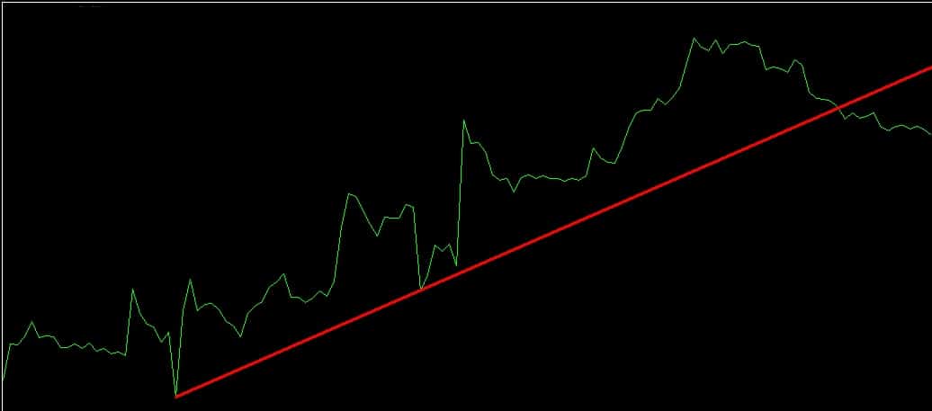 Linia trendu wzrostowego