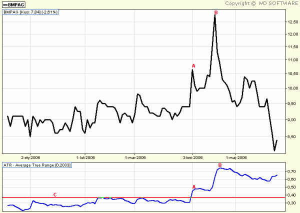 AVERAGE TRUE RANGE – ŚREDNIA RZECZYWISTEGO ZASIĘGU (ATR)