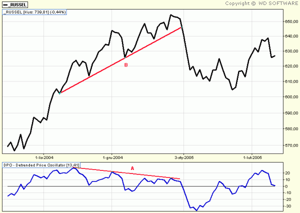 DETRENDED PRICE OSCILLATOR (DPO)