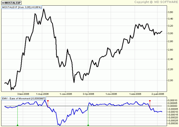 EASE OF MOVEMENT (EMV)