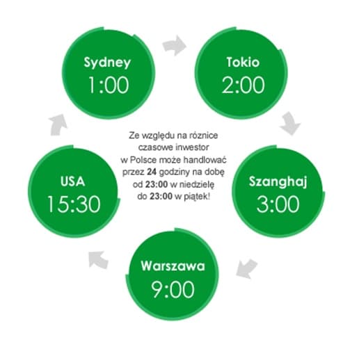 Godziny handlu na Forex