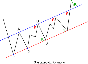 Kanał zwyżkujący taktyka