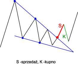 Klin zniżkujący taktyka
