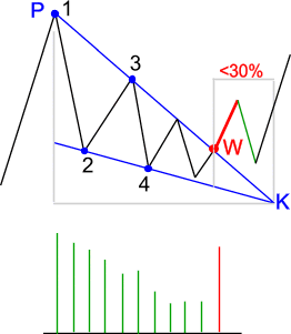 Klin zniżkujący teoria