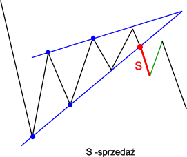 Klin zwyżkujący taktyka gry