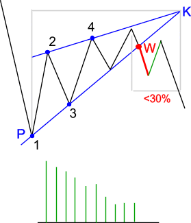 Klin zwyżkujący teoria