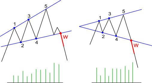 Odwrócone formacje teoria