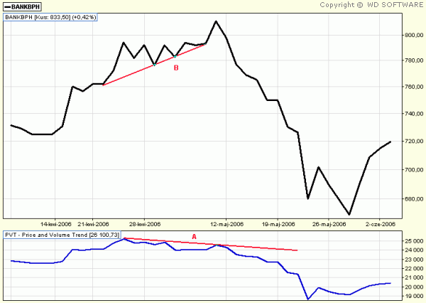 PRICE AND VOLUME TREND (PVT)