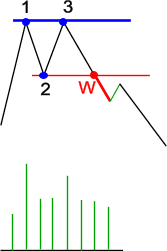 Podwójny szczyt teoria