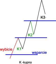 Poziom wsparcia taktyka