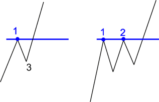 Poziom wsparcia teoria