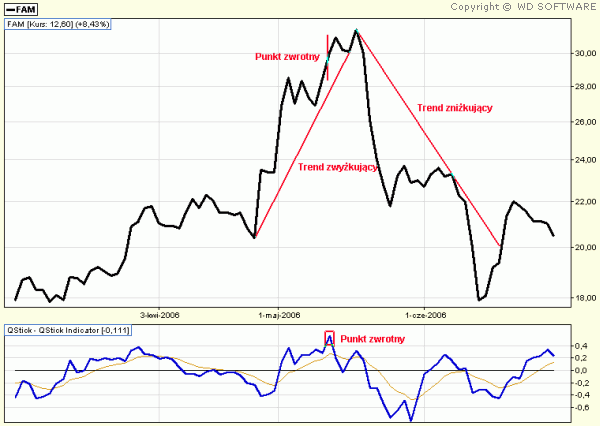 QSTICK INDICATOR (QSTK QStick)