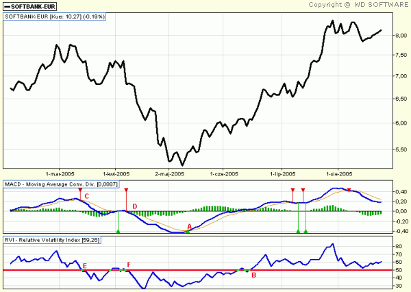 RELATIVE VOLATILITY INDEX (RVI)