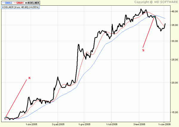 SIMPLE MOVING AVERAGE – PROSTA ŚREDNIA KROCZĄCA