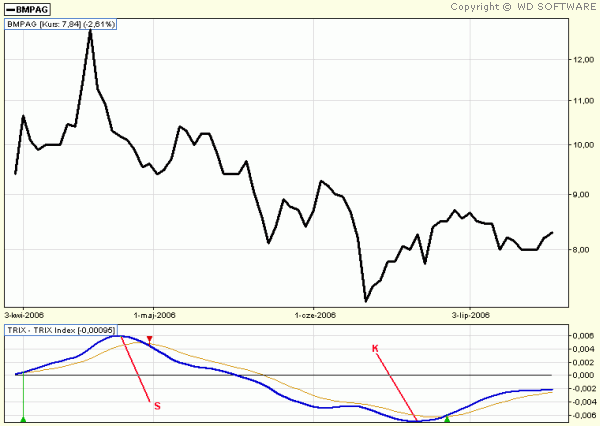 TRIX OSCILLATOR (TRIX)