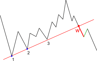 Trend zwyżkujący teoria