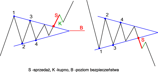 Trójkąt symetryczny taktyka