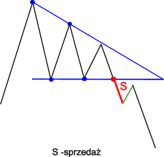 Trójkąt zniżkujący taktyka