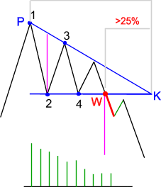 Trójkąt zniżkujący teoria