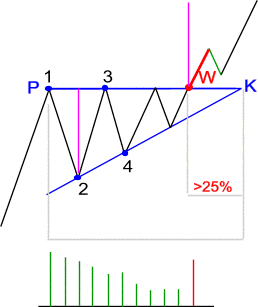 Trójkąt zwyżkujący teoria