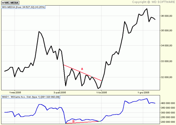 ' ACCUMULATION DISTRIBUTION (WAD)