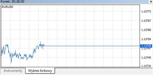 Wykres Tickowy