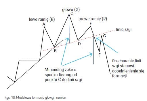 formacja rgr głowa i ramiona