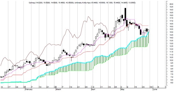 ichimoku wykres