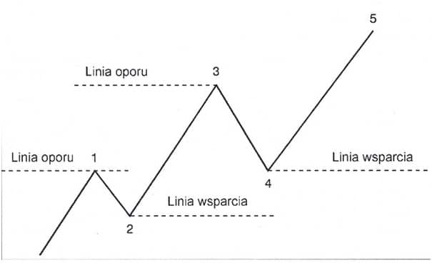 linia wsparcia linia oporu