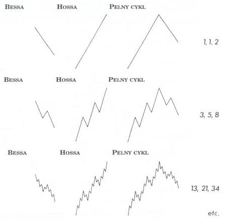 przykład cykli giełda forex