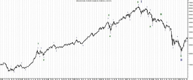 teoria fal elliotta forex