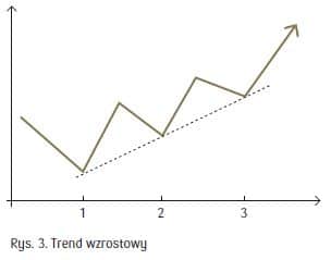 trend wzrostowy