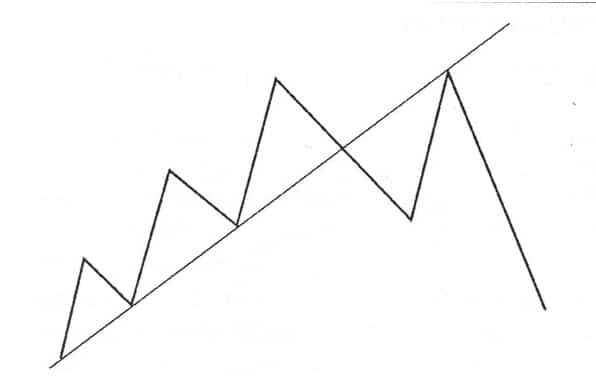 wsparcie i opór forex