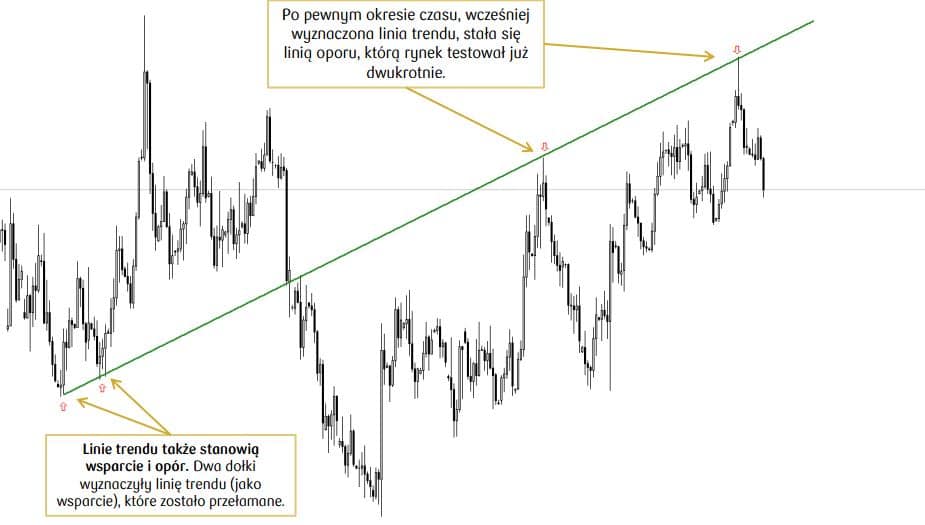 wsparcie opór giełda forex platforma