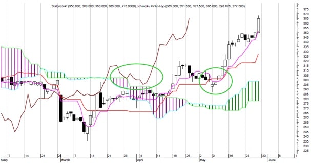 wykres giełda forex
