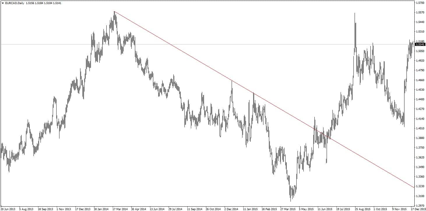 załamanie linii trendu forex