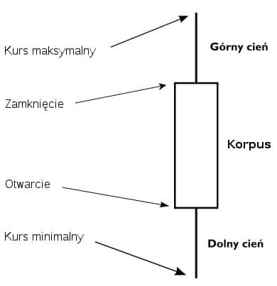 świece japońskie budowa świecy