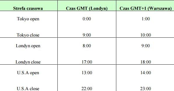 Forex godziny handlu
