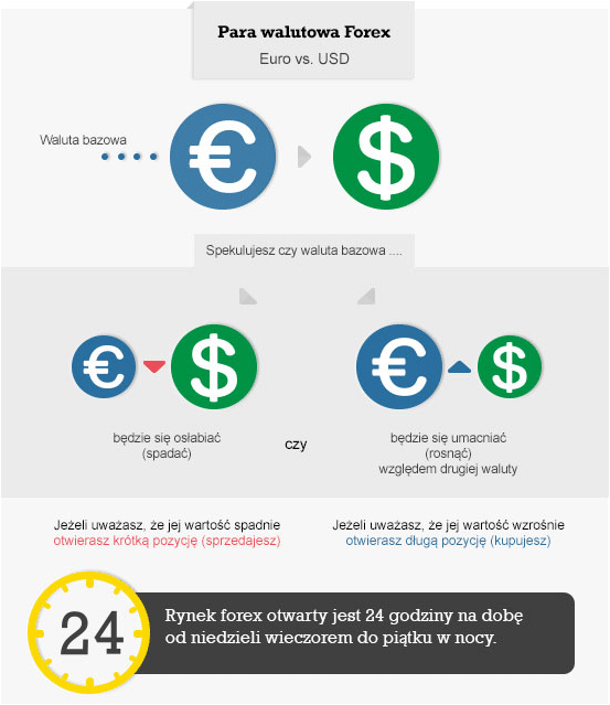 Zasady działania rynku Forex