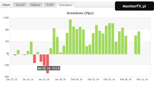 drawdown konto forex