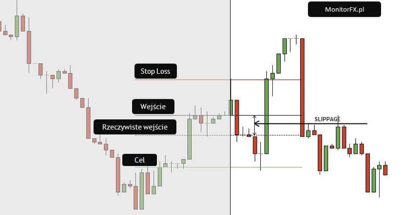poślizg cenowy forex