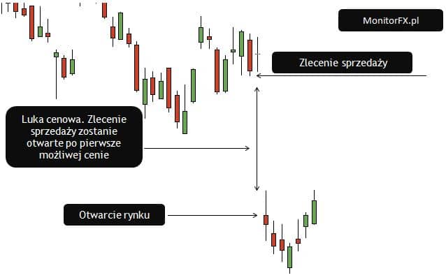 slippage - poślizg cenowy