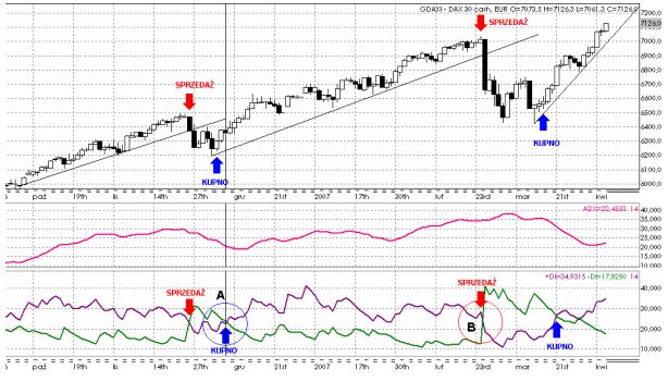 sygnał kupna sygnał sprzedaży