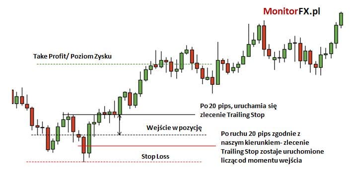take profit stop loss trailing stop
