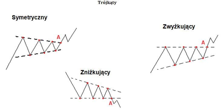 trójkąty giełda forex