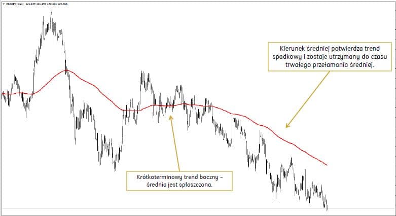 średnia krocząca broker forex