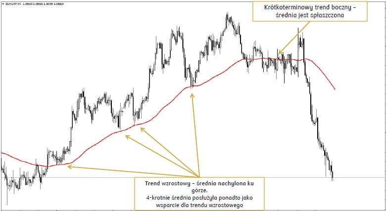 średnia krocząca forex