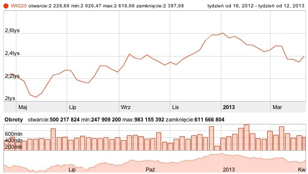 w co inwestowac na gieldzie