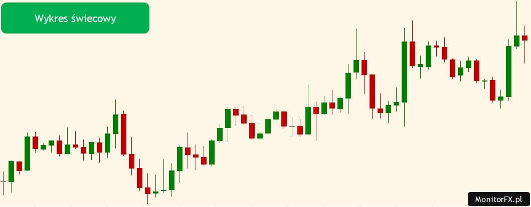 wykres świecowy forex
