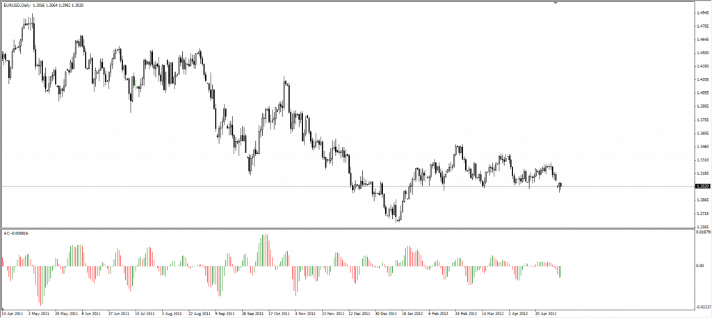 Accelerator Oscillator